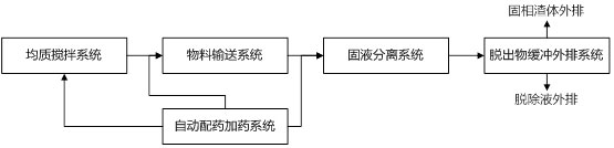 含聚污油泥分离装置设计流程