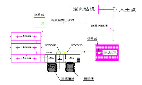 （三级处理）泥浆工艺流程示意图